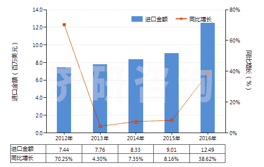 2012-2016年中國(guó)其他芳香醇(HS29062990)進(jìn)口總額及增速統(tǒng)計(jì) 2012-2016年中國(guó)其他芳香醇(HS29062990)進(jìn)口總額及增速統(tǒng)計(jì)